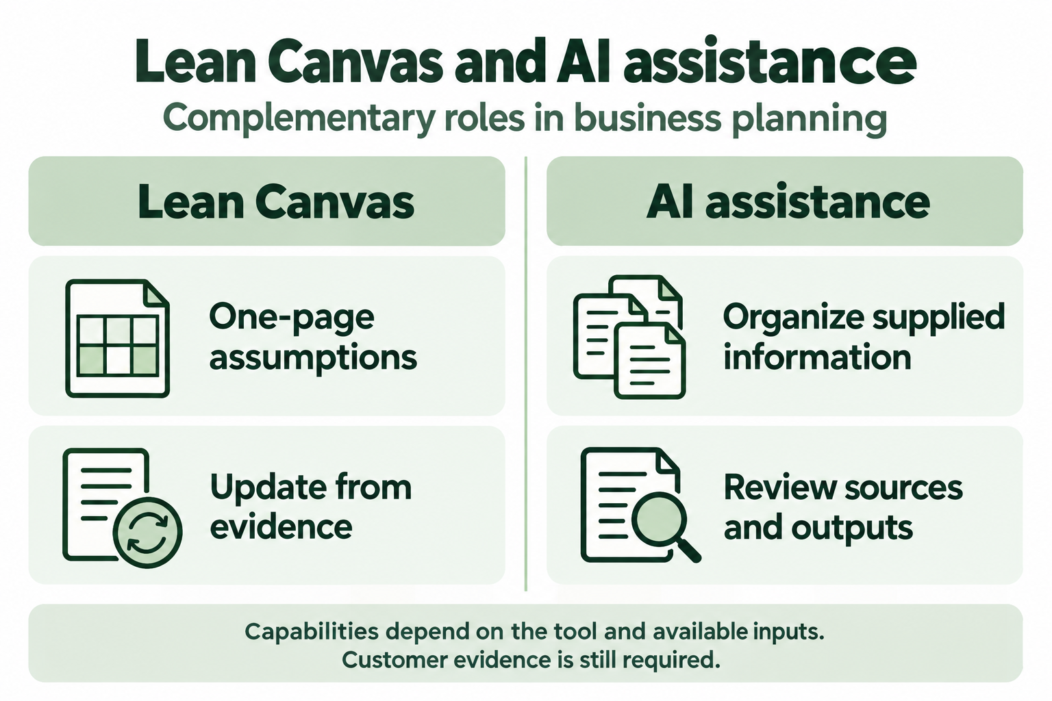 Lean Canvas records assumptions; AI assistance organizes supplied information for human review